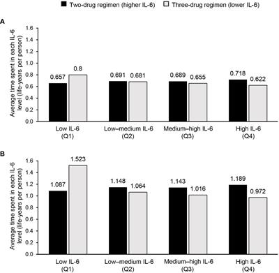 Translating the observed differences in interleukin-6 levels between some antiretroviral regimens into potential long-term risk of serious non-AIDS events: A modeling study